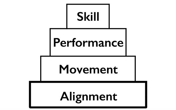 Alignment is the Foundation of Strength and Athletics